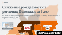 В Поволжье отмечается падение рождаемости: в Кировской области на 30%, в Татарстане "только" на 16%