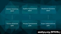 ШҚО әкімі Даниал Ахметов кәсіпкерлердің ұлымен қызметтес. Ал әкімнің ұлы Талғат Ахметов кәсіпкерлер Лұқбек Тұмашиновпен және Жанболат Қазановпен серіктес болған. Азаттық зерттеуінен скриншот