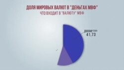 Доля мировых валют в СДР