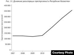 Қазақстандағы қылмыстың тіркелу динамикасы. Санкт-Петербургтегі Еуропа университетінің 2015 жылғы баяндамасында жарияланған.