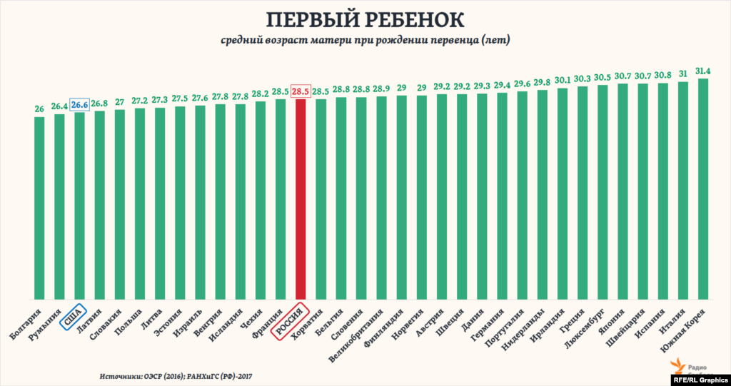 Общий средний возраст материнства в России за последние полвека&nbsp;не сильно изменился: с 27,8 года в начале 1960-ых годов до 28,4 &ndash; в 2016-ом. Хотя в 1995 году и был отмечен промежуточный минимум - 24,8 года. Однако средний возраст россиянок при рождении именно первого ребенка только за последние четверть века&nbsp;резко повысился&nbsp;&ndash; почти на 10 лет или в 1,5 раза. И теперь Россия по этому показателю оказывается&nbsp;на одном уровне с такими странами как Франция или Хорватия, заметно &ldquo;опередив&rdquo; Соединенные Штаты.