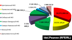 Размер валового регионального продукта в млн. руб. по федеральным округам. Данные Росстата