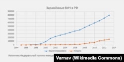 График ВИЧ инфицированных и умерших по статистике Федерального научно-методического Центра по профилактике и борьбе со СПИДом