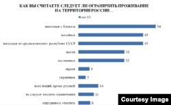 Данные опроса Левада-центра, опубликованные 5 ноября 2013 г.