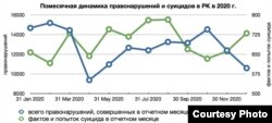 Қазақстандағы қылмыстың тіркелу динамикасы. Санкт-Петербургтегі Еуропалық университеттің 2015 жылғы баяндамасында жарияланған.